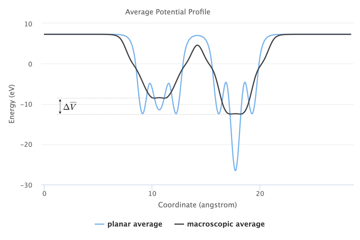 Lineup of the macroscopically averaged electrostatic potential Lineup of the macroscopically averaged electrostatic potential